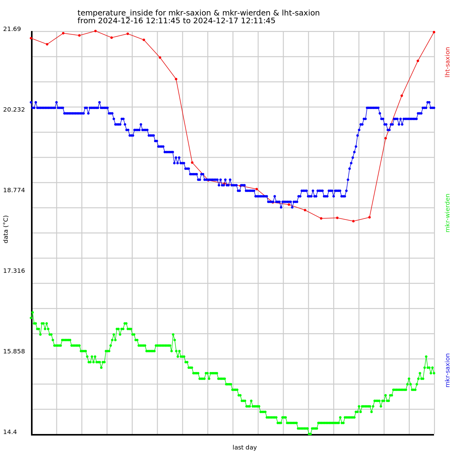 Generated graph