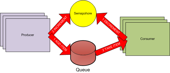 Simulation output